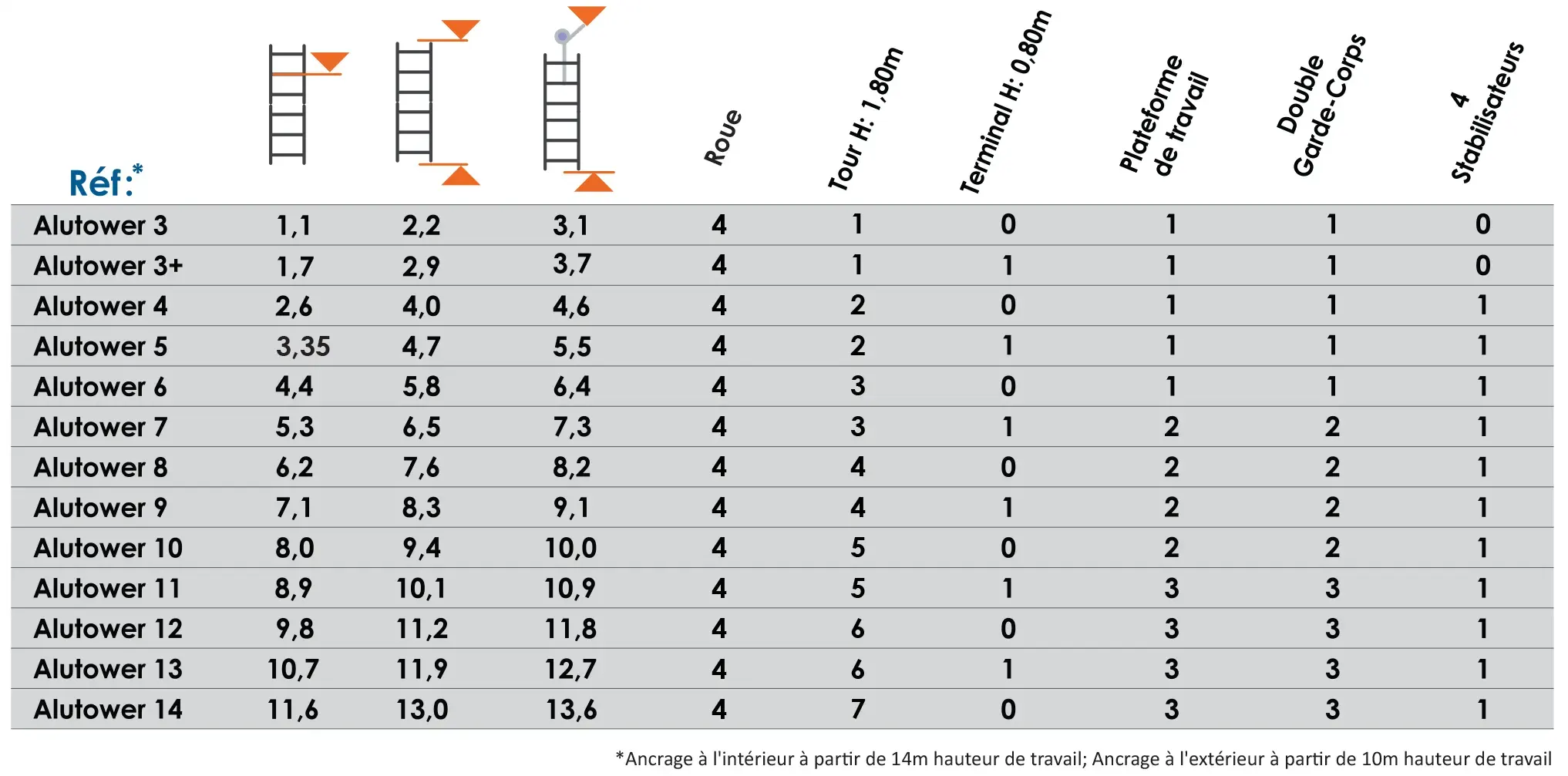 Échafaudage Aluminium Alutower SI Plateforme 0,87x1,80m