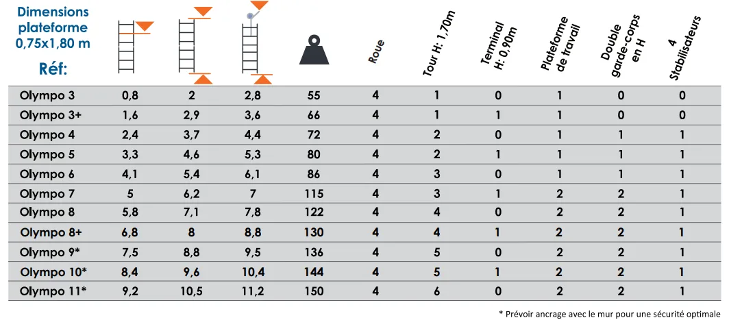 Échafaudage Aluminium Olympo