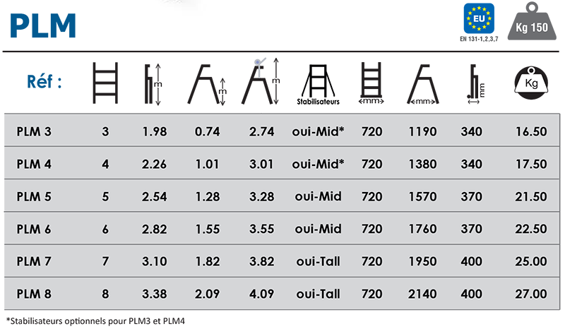 Échelle plateforme PLM